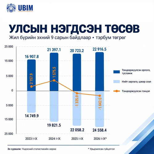 УЛСЫН НЭГДСЭН ТӨСВИЙН НИЙТ ОРЛОГО 26.1 ИХ НАЯД ТӨГРӨГТ ХҮРЛЭЭ.